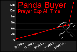 Total Graph of Panda Buyer