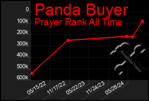 Total Graph of Panda Buyer