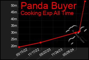 Total Graph of Panda Buyer