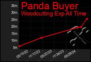 Total Graph of Panda Buyer