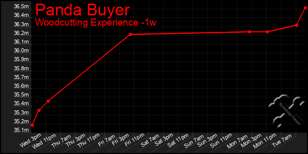 Last 7 Days Graph of Panda Buyer