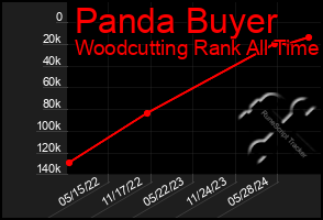 Total Graph of Panda Buyer