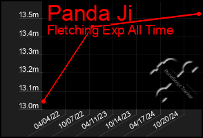 Total Graph of Panda Ji