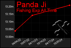 Total Graph of Panda Ji