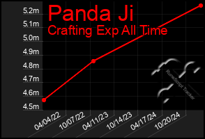 Total Graph of Panda Ji