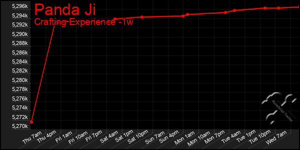 Last 7 Days Graph of Panda Ji