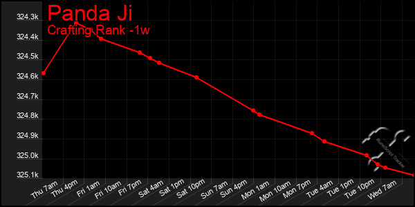 Last 7 Days Graph of Panda Ji