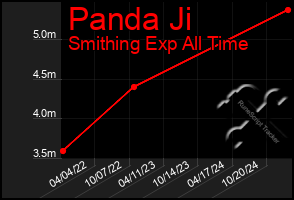 Total Graph of Panda Ji