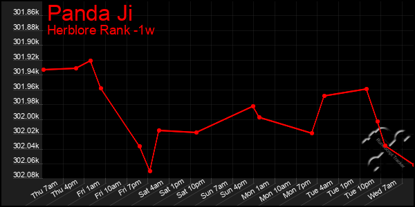 Last 7 Days Graph of Panda Ji