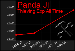 Total Graph of Panda Ji