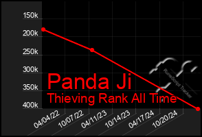 Total Graph of Panda Ji