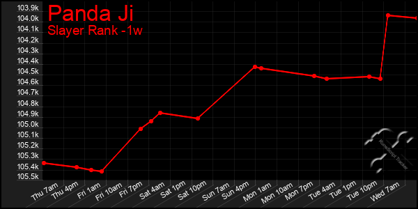 Last 7 Days Graph of Panda Ji