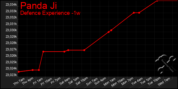 Last 7 Days Graph of Panda Ji