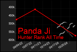 Total Graph of Panda Ji