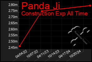 Total Graph of Panda Ji