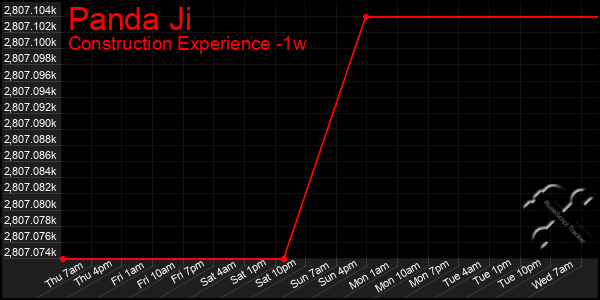 Last 7 Days Graph of Panda Ji