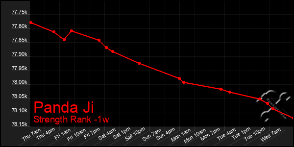 Last 7 Days Graph of Panda Ji