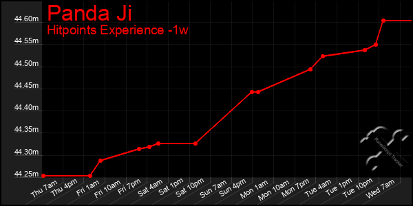 Last 7 Days Graph of Panda Ji