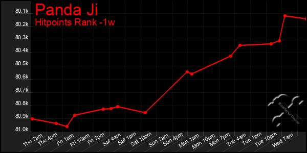 Last 7 Days Graph of Panda Ji