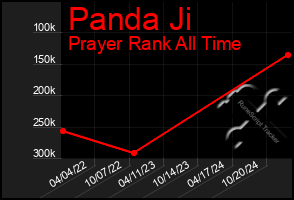 Total Graph of Panda Ji