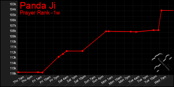 Last 7 Days Graph of Panda Ji