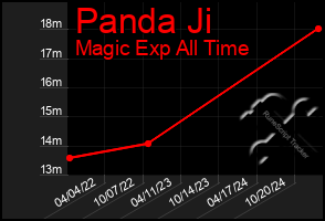 Total Graph of Panda Ji