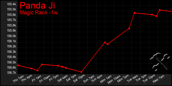 Last 7 Days Graph of Panda Ji