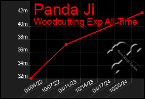 Total Graph of Panda Ji