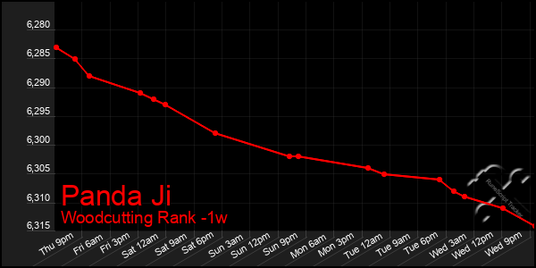 Last 7 Days Graph of Panda Ji