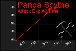 Total Graph of Panda Scythe