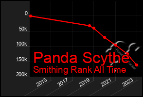 Total Graph of Panda Scythe