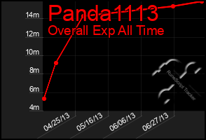 Total Graph of Panda1113