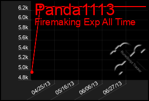 Total Graph of Panda1113
