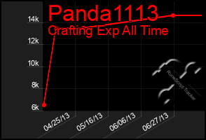 Total Graph of Panda1113