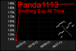 Total Graph of Panda1113