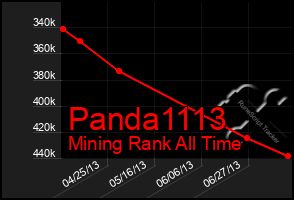 Total Graph of Panda1113