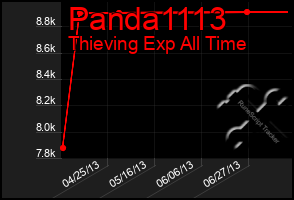 Total Graph of Panda1113
