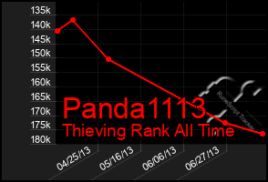 Total Graph of Panda1113