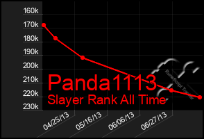 Total Graph of Panda1113