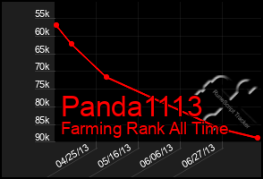 Total Graph of Panda1113