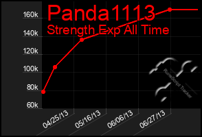 Total Graph of Panda1113