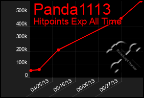 Total Graph of Panda1113