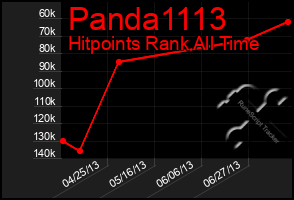Total Graph of Panda1113