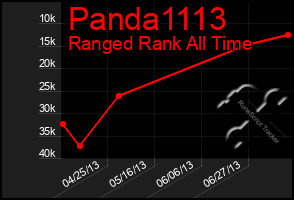 Total Graph of Panda1113