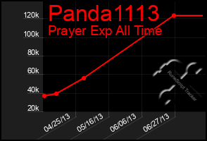 Total Graph of Panda1113
