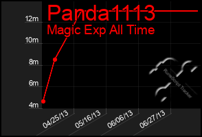 Total Graph of Panda1113