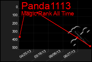 Total Graph of Panda1113