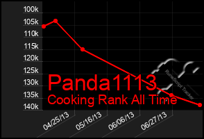 Total Graph of Panda1113
