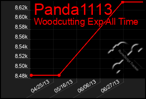 Total Graph of Panda1113