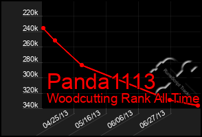 Total Graph of Panda1113